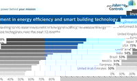 Johnson Controls Annual Energy Efficiency Indicator Survey Reveals Investments in Sustainability have Rebounded to Pre-Pandemic Levels, yet Challenges Remain