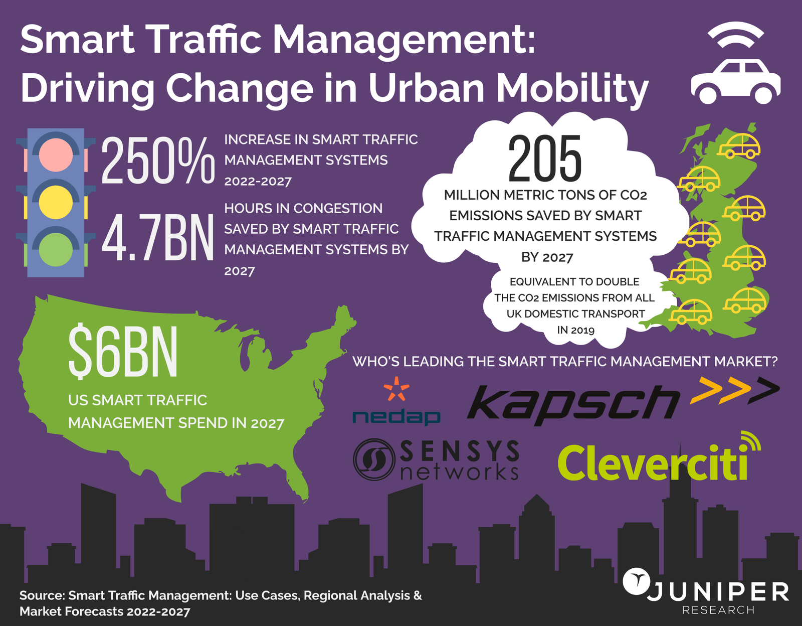 Smart Traffic Management Systems to Save 205 Million Metric Tons of CO2 by 2027; Driven by Congestion Reduction