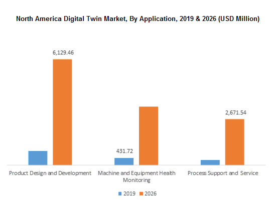 North America Digital Twin Market Size to Surpass $1.5 Billion by 2026