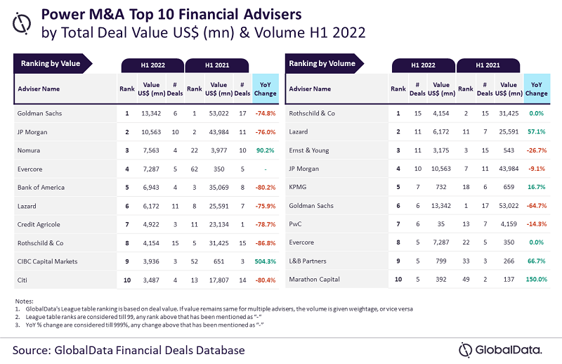 GlobalData reveals top 10 financial and legal advisers in power sector for H1 2022