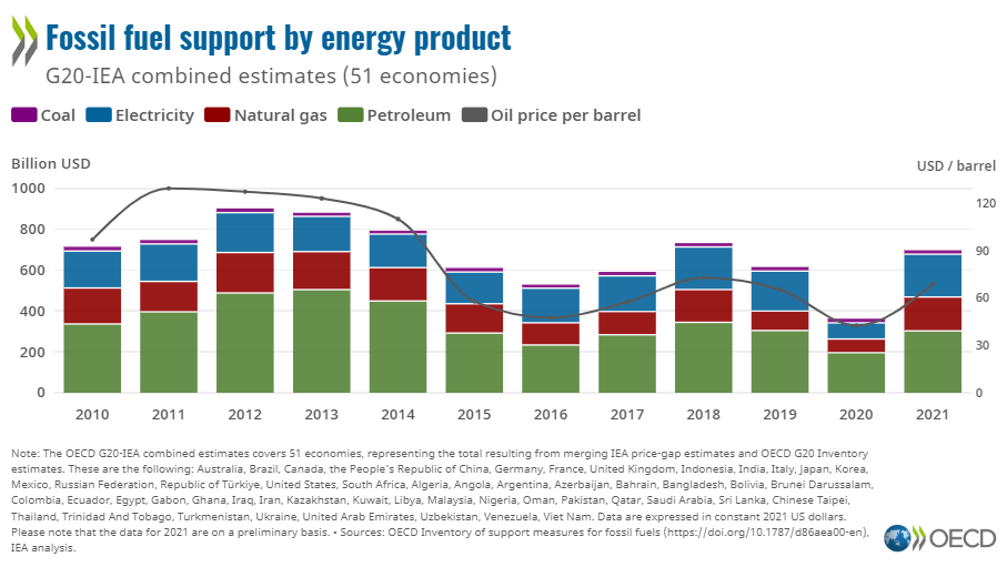 Support for fossil fuels almost doubled in 2021, slowing progress toward international climate goals, according to new analysis from OECD and IEA