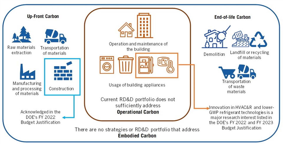 Building Sector Is “Off Track” for Emissions Goals, New Report Finds; DOE Needs a Robust Clean Energy RD&D Portfolio