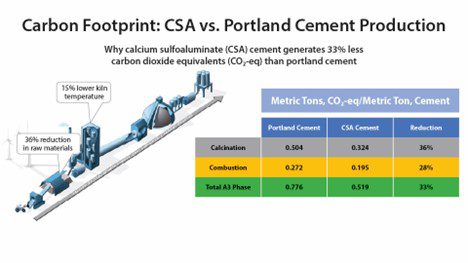 CTS Cement Announces Environmental Product Declarations (EPD) for Flagship Brands