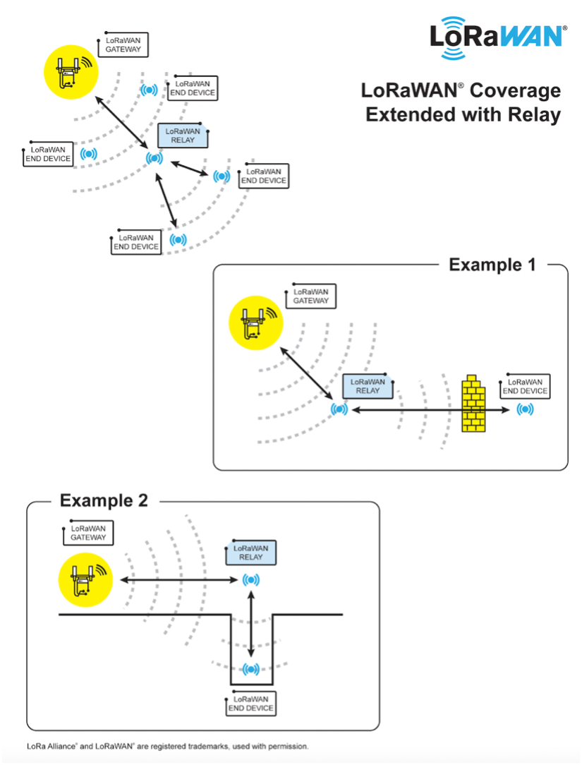 LoRa Alliance® Announces New Relay Feature that Extends LoRaWAN® Coverage for Metering, Utilities, Smart Cities and Industrial Applications