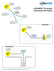 LoRa Alliance® Announces New Relay Feature that Extends LoRaWAN® Coverage for Metering, Utilities, Smart Cities and Industrial Applications