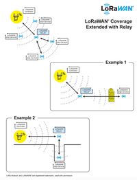 LoRa Alliance® Announces New Relay Feature that Extends LoRaWAN® Coverage for Metering, Utilities, Smart Cities and Industrial Applications