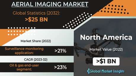 Aerial Imaging Market to hit US$25 Bn by 2032