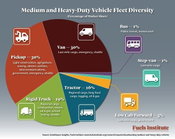 MHDV Fleet Diversity and Market Share