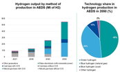 GECF Expert Commentary - Blue Hydrogen: A key player in the future of energy transition