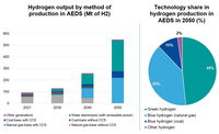 GECF Expert Commentary - Blue Hydrogen: A key player in the future of energy transition
