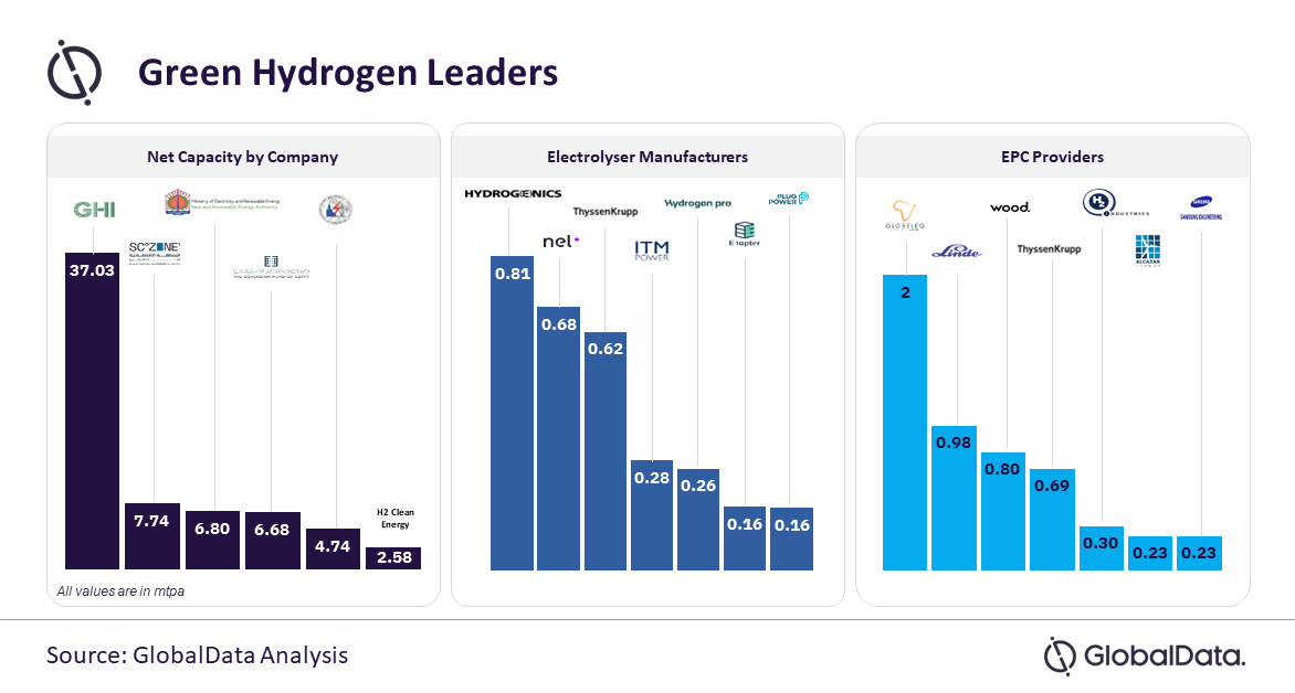 Hydrogen market growth to surge in 2023 despite slowing global economy, says GlobalData