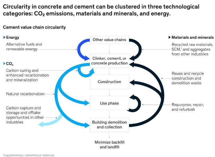 Circular Economy of Cement Could Be Worth €110 Billion by 2050, McKinsey & Company Report Shows