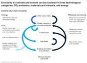 Circular Economy of Cement Could Be Worth €110 Billion by 2050, McKinsey & Company Report Shows