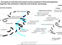 Circular Economy of Cement Could Be Worth €110 Billion by 2050, McKinsey & Company Report Shows