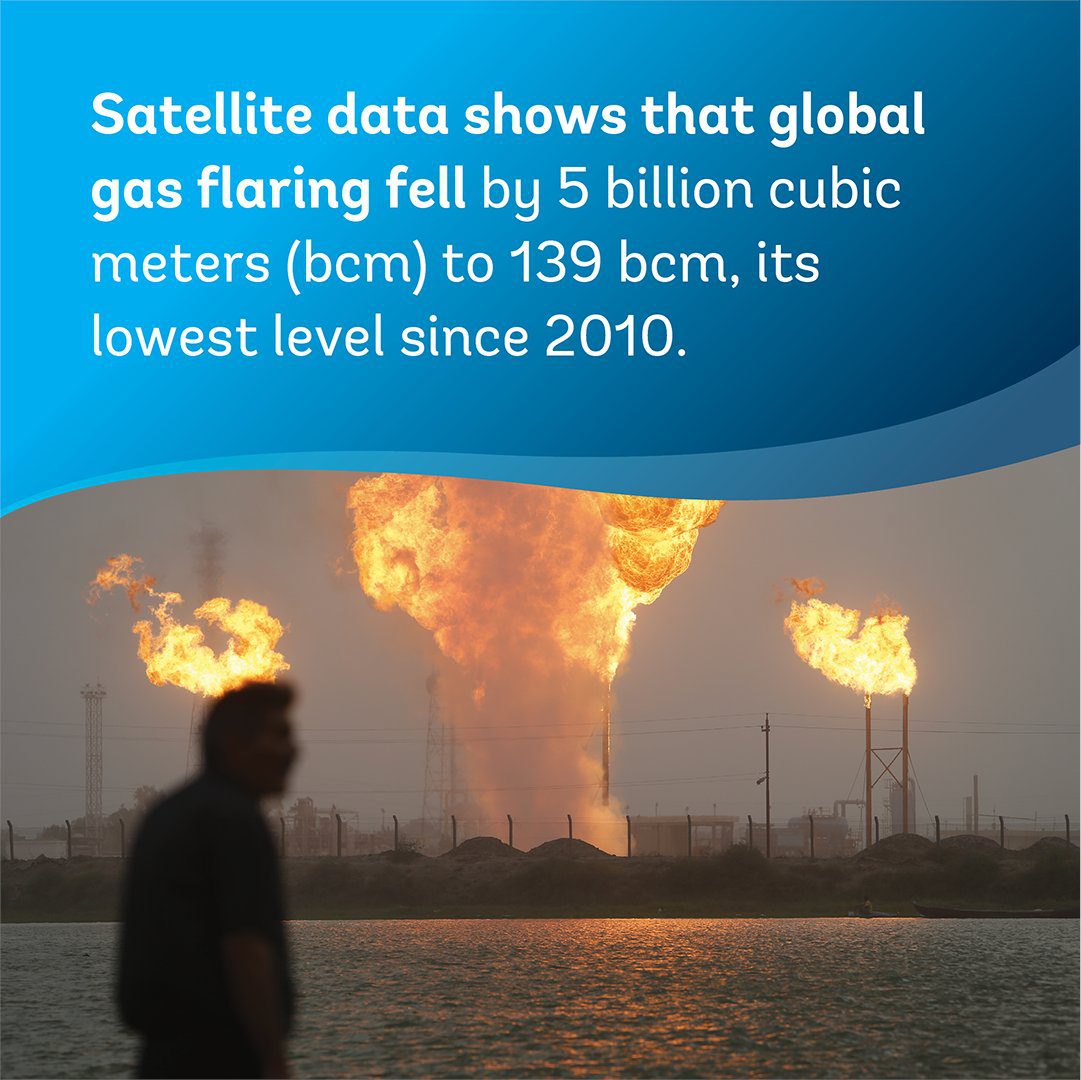 Global Gas Flaring Falls to Lowest Level Since 2010