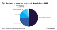 Oil and gas industry overall contract value increased in 2022, reveals GlobalData