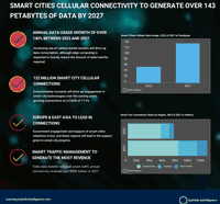 Smart Cities Cellular Connectivity to Generate Over 143 Petabytes of Data in 2027 as 5G Enables Real-Time Video & Other High-Data Use Cases