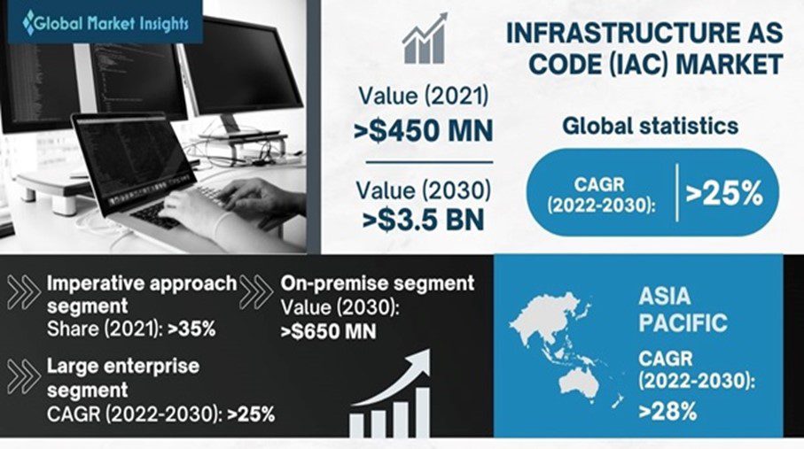 Infrastructure as Code (IaC) Market Size to Surpass US$ 1.9 Bn by 2030