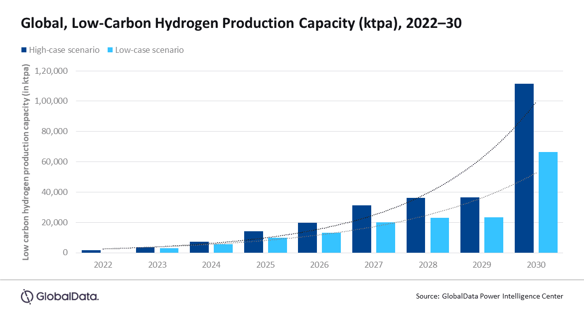 Low carbon hydrogen to play defining role in energy transition, says GlobalData