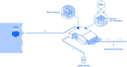 Capture6 and Palmdale Water District to Build a First of Its Kind Facility for Water Recovery and Carbon Removal