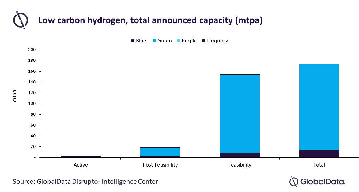 Low-carbon hydrogen critical for net-zero transition, says GlobalData