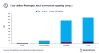 Low-carbon hydrogen critical for net-zero transition, says GlobalData