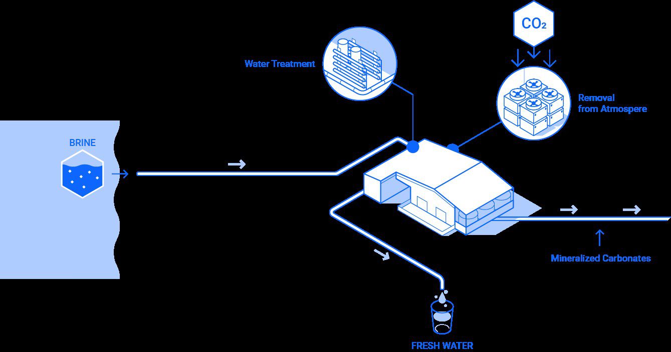 Capture6 Receives the Largest Grant from the California Energy Commission in the Round