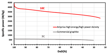 Amprius Unveils Industry Leading Ultra-High-Power-High-Energy Lithium-ion Battery, Advancing Aviation and Electric Vehicle Performance