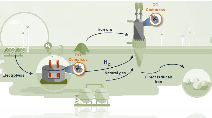 Green Steel: RENK supplies special gearboxes for the production of “green steel”