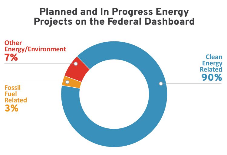 Current Share of Energy Projects Requiring High-Level Review that Are Clean Energy
