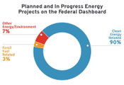 Current Share of Energy Projects Requiring High-Level Review that Are Clean Energy