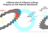 Current Share of Energy Projects Requiring High-Level Review that Are Clean Energy