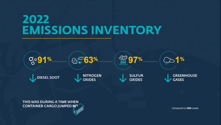 Port Meets Clean Air Goals Ahead of Schedule