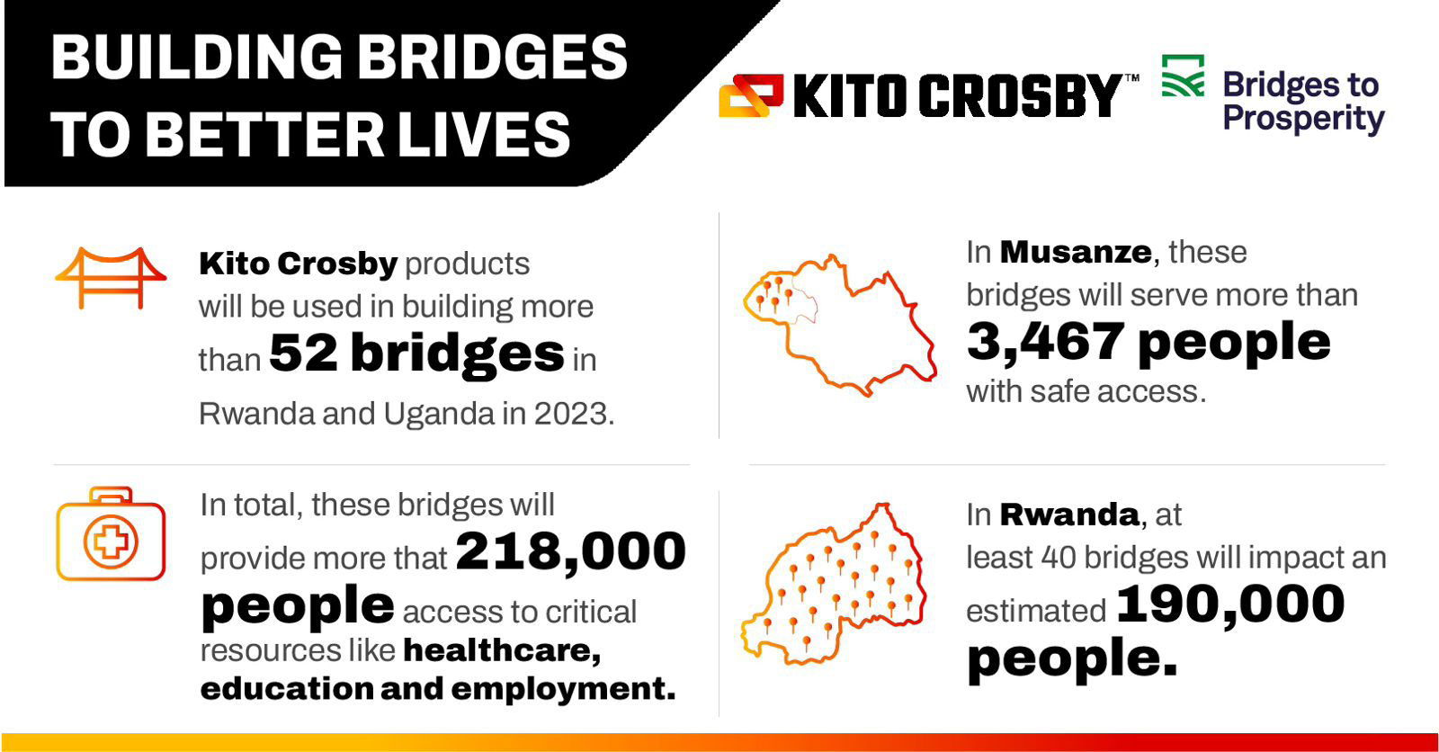 Kito Crosby extends partnership with Bridges to Prosperity
