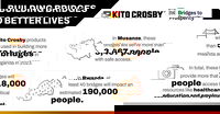 Kito Crosby extends partnership with Bridges to Prosperity