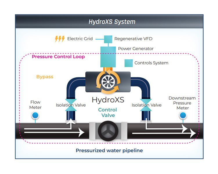 EBMUD pilot program generates clean energy from water pressure in its water pipelines