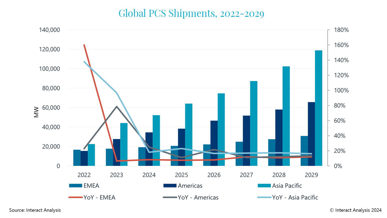 Power conversion system revenues to reach $12.7bn by 2029