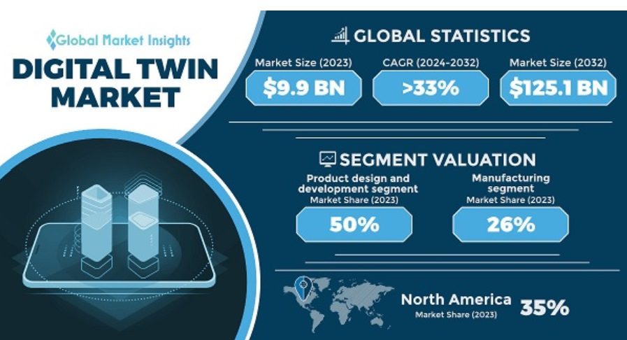Digital Twin Market Size to Reach USD 125 Bn by 2032