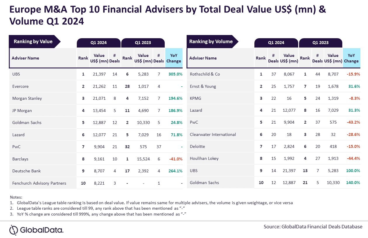 GlobalData announces top M&A financial and legal advisers in power sector during Q1 2024