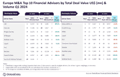 GlobalData announces top M&A financial and legal advisers in power sector during Q1 2024