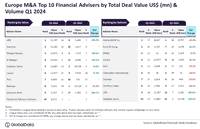 GlobalData announces top M&A financial and legal advisers in power sector during Q1 2024