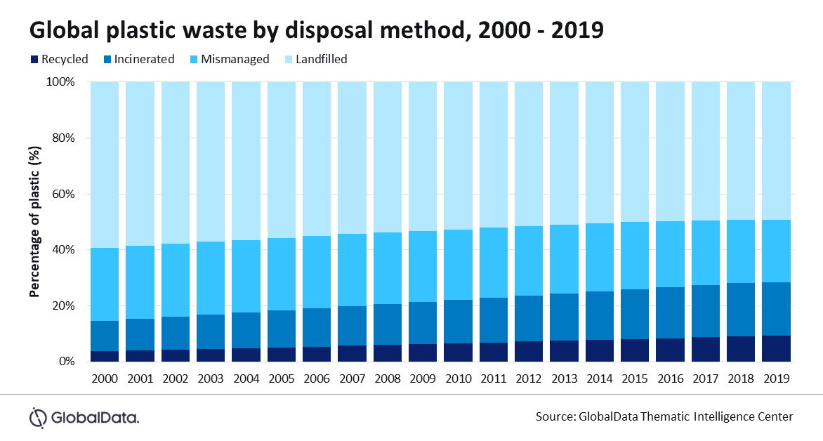 Oil and gas industry embraces circular economy to combat plastic pollution, says GlobalData
