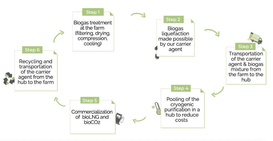 World First: SUBLIME Energie Unveils its On-Farm Biogas Liquefaction Technology