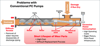A New Angle on Progressive Cavity Pumps for the Wastewater Industry