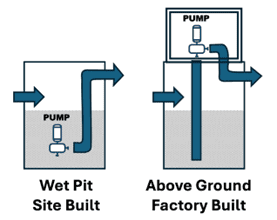 Above Ground Pump Stations: The Growing Common-Sense Trend