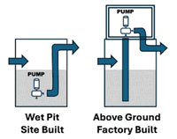 Above Ground Pump Stations: The Growing Common-Sense Trend