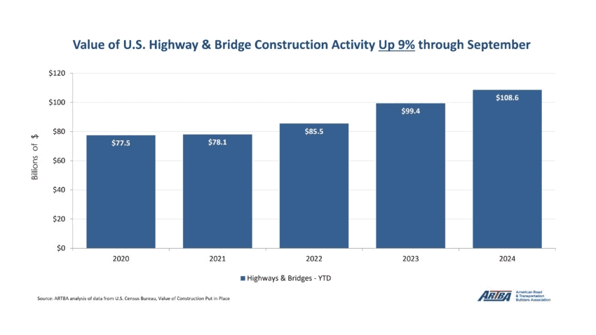 Highway and Bridge Construction Reaches Record $108 Billion