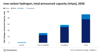 Hydrogen economy development enters critical phase, says GlobalData