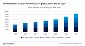 Renewables to play essential role in product portfolio of oil and gas companies, says GlobalData