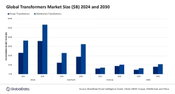 Global transformers market to reach $89.34 billion in 2030, led by Asia-Pacific, forecasts GlobalData